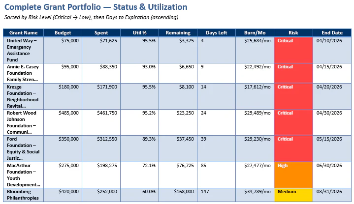Grant Status Utilization Tracker screenshot 2