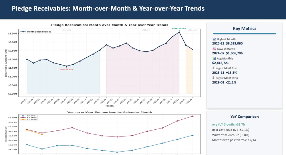 Pledge Receivable Analysis screenshot 2
