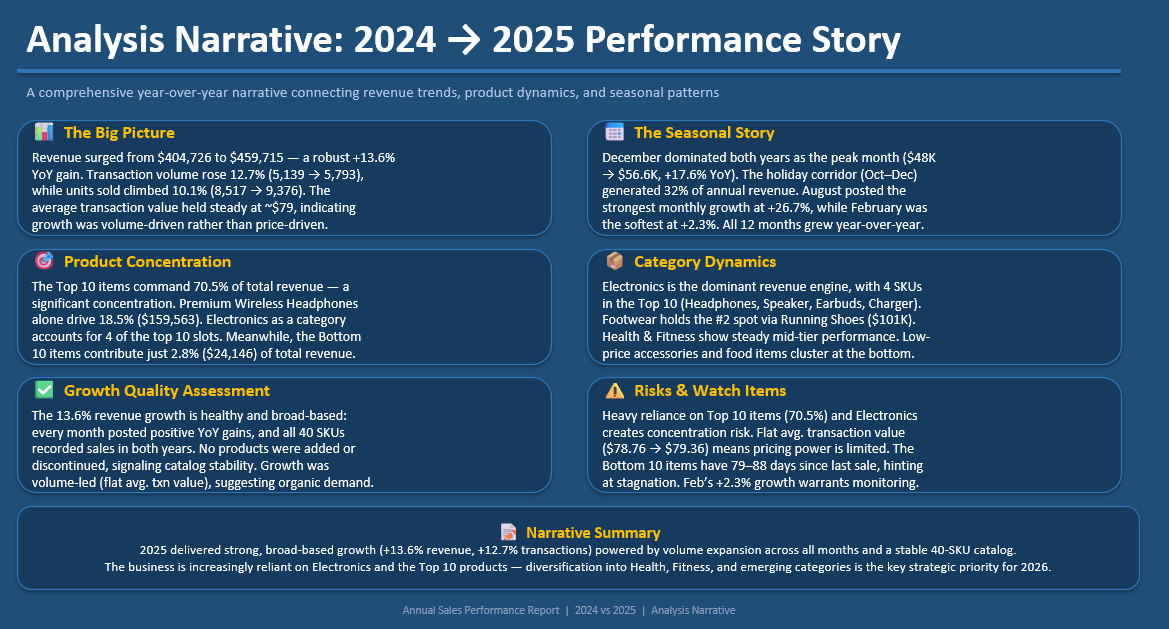 Year-Over-Year Sales Performance Analysis screenshot 1